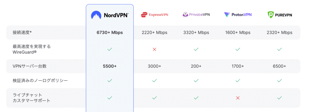 NordVPN通信速度の競合比較