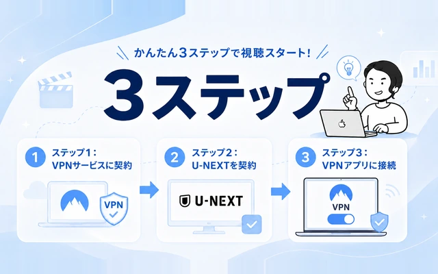 海外からU-NEXTを3ステップで視聴する手順を示すイメージ
