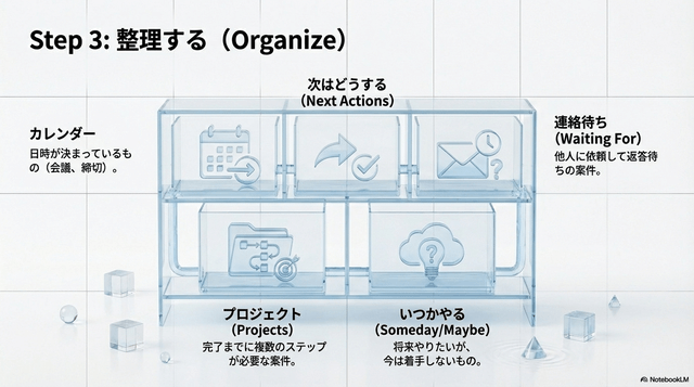 GTDタスク管理ステップ 整理する(Organize)
