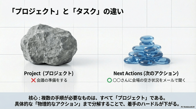 GTDタスク管理のプロジェクトとタスクの違い
