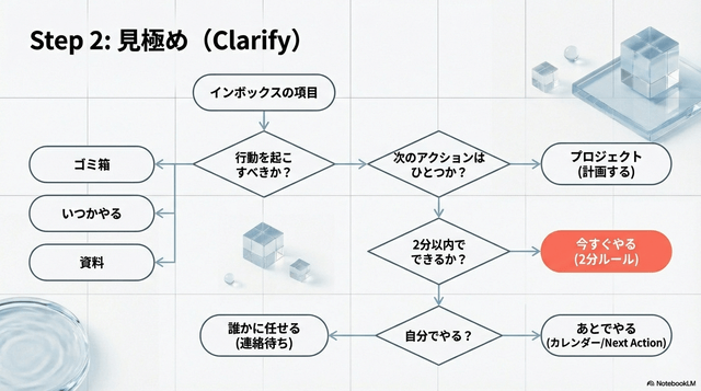 GTDタスク管理ステップ見極める(処理・Clarify)