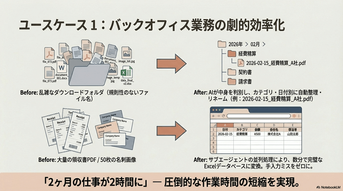 Claude Coworkの活用事例