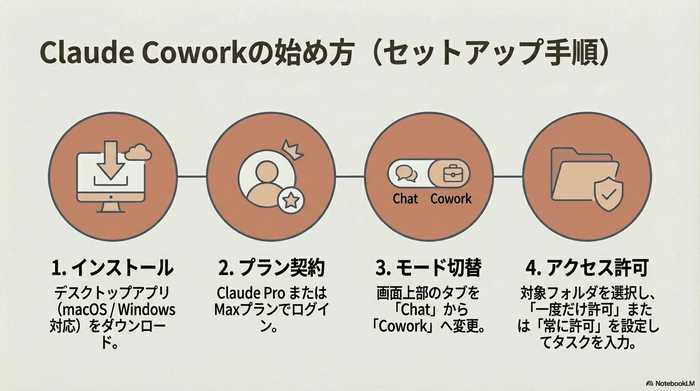 Claude Coworkのセットアップ方法